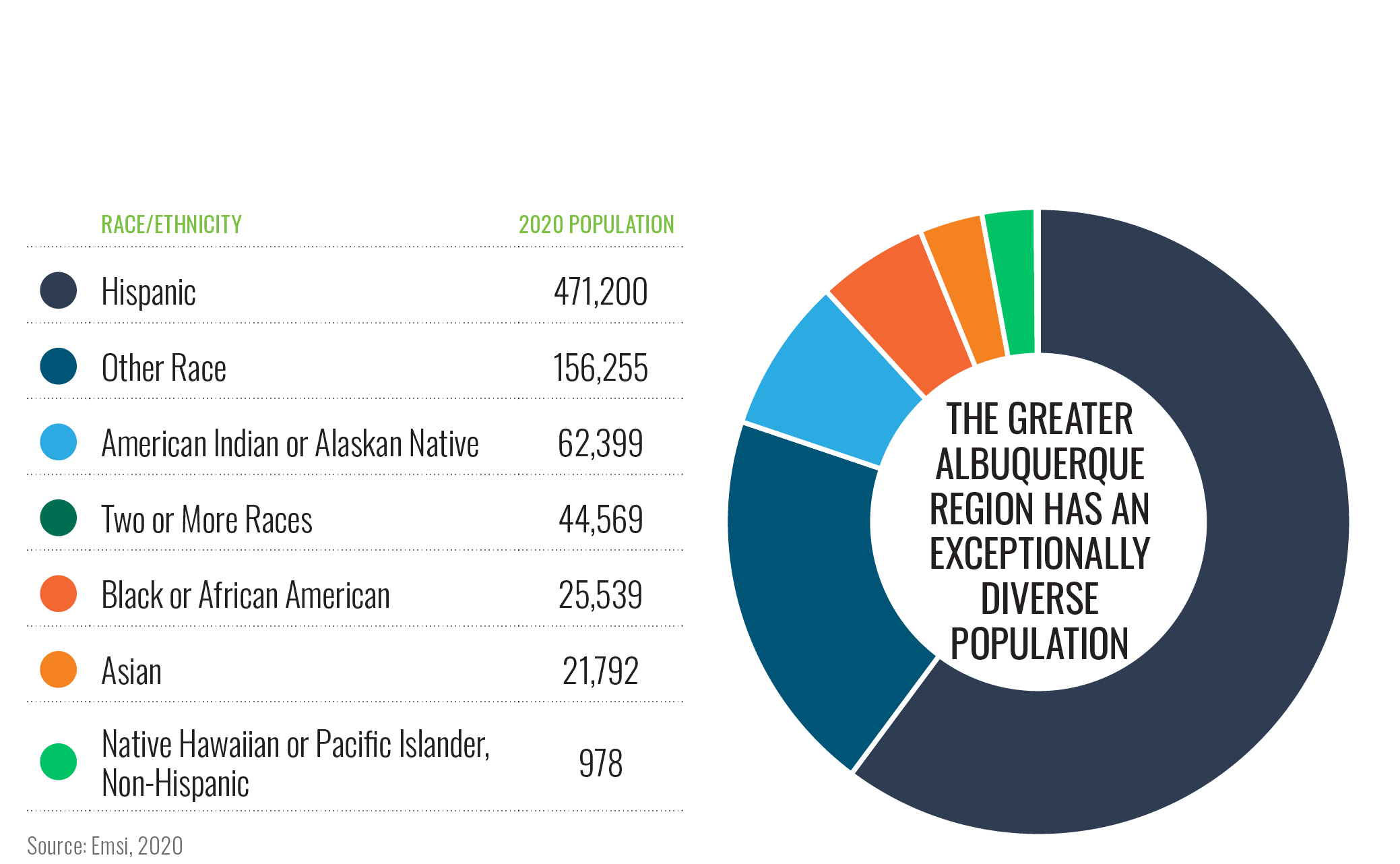 Demographics Albuquerque Regional Economic Alliance