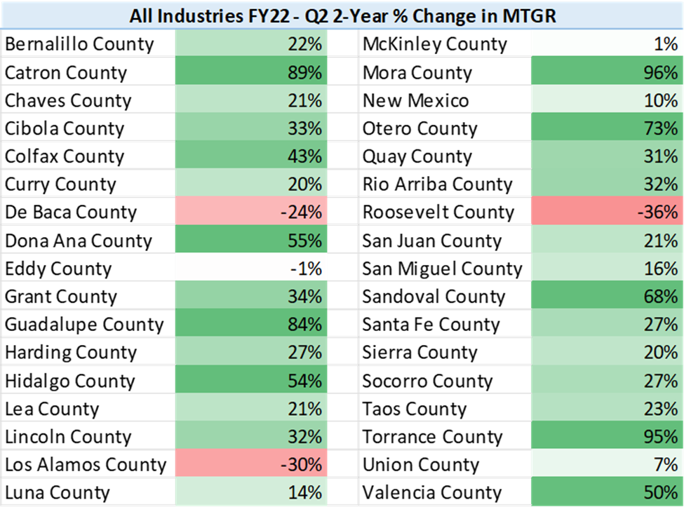 Data Shows Diversified Economic Growth Across New Mexico Albuquerque
